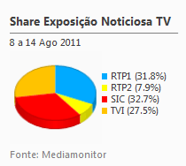 Share de emissão noticiosa na Tv placeholder