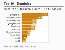 Internet - Top domínios placeholder