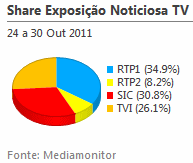 Share de emissão noticiosa na Tv placeholder