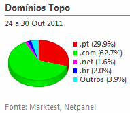 Internet - Share de domínios de topo placeholder