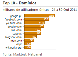Internet - Top domínios placeholder