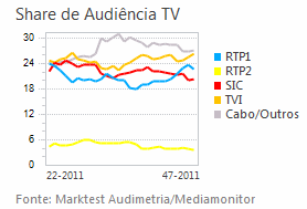 Share de Audiência de Televisão placeholder