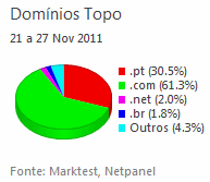 Internet - Share de domínios de topo placeholder
