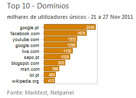 Internet - Top domínios placeholder