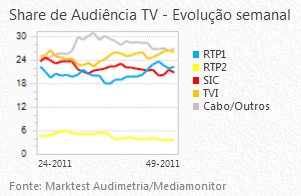 Share de Audiência de Televisão placeholder