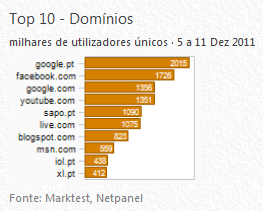 Internet - Top domínios placeholder