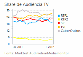 Share de Audiência de Televisão placeholder