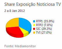 Share de emissão noticiosa na Tv placeholder