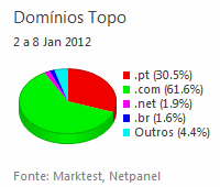 Internet - Share de domínios de topo placeholder