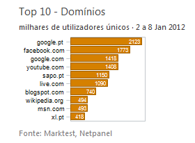 Internet - Top domínios placeholder
