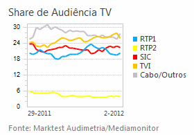 Share de Audiência de Televisão placeholder