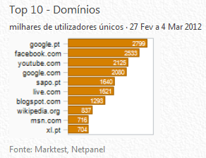 Internet - Top domínios placeholder