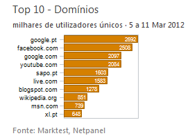 Internet - Top domínios placeholder
