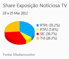 Share de emissão noticiosa na Tv placeholder
