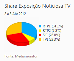 Share de emissão noticiosa na Tv placeholder