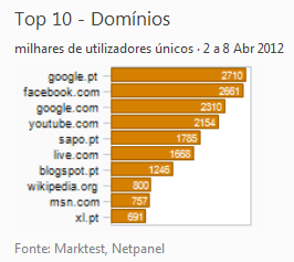 Internet - Top domínios placeholder