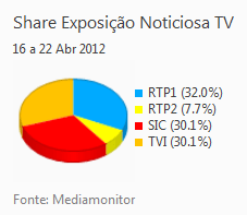 Share de emissão noticiosa na Tv placeholder