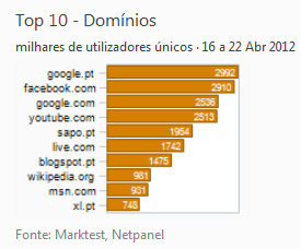 Internet - Top domínios placeholder
