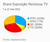 Share de emissão noticiosa na Tv placeholder