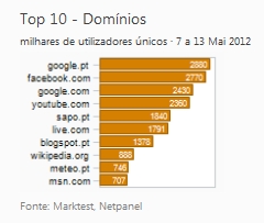 Internet - Top domínios placeholder