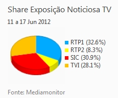 Share de emissão noticiosa na Tv placeholder