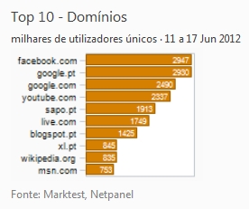 Internet - Top domínios placeholder