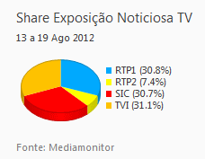 Share de emissão noticiosa na Tv placeholder