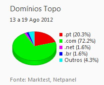 Internet - Share de domínios de topo placeholder