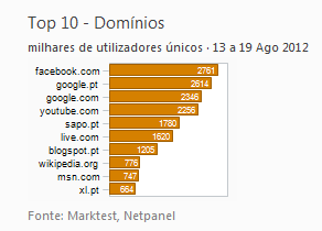 Internet - Top domínios placeholder