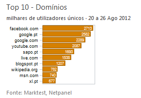 Internet - Top domínios placeholder