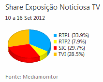 Share de emissão noticiosa na Tv placeholder