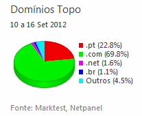 Internet - Share de domínios de topo placeholder