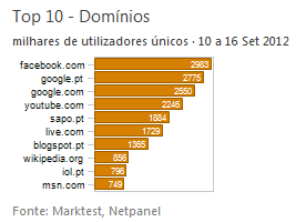 Internet - Top domínios placeholder