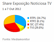 Share de emissão noticiosa na Tv placeholder