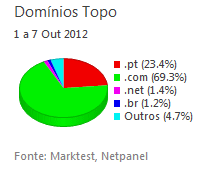 Internet - Share de domínios de topo placeholder