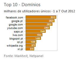 Internet - Top domínios placeholder