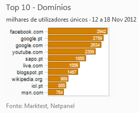 Internet - Top domínios placeholder