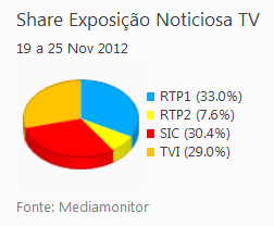 Share de emissão noticiosa na Tv placeholder