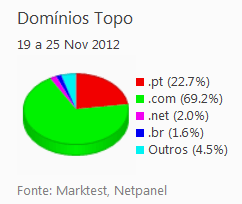 Internet - Share de domínios de topo placeholder