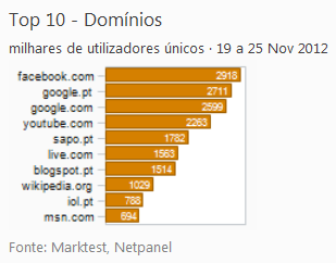 Internet - Top domínios placeholder