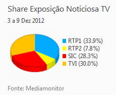 Share de emissão noticiosa na Tv placeholder