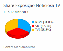Share de emissão noticiosa na Tv placeholder