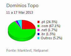Internet - Share de domínios de topo placeholder