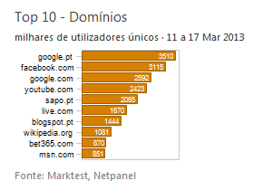 Internet - Top domínios placeholder