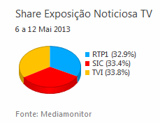 Share de emissão noticiosa na Tv placeholder