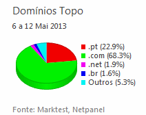 Internet - Share de domínios de topo placeholder