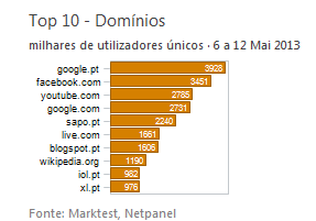 Internet - Top domínios placeholder