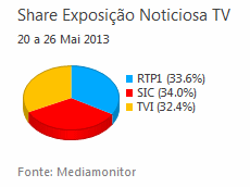 Share de emissão noticiosa na Tv placeholder