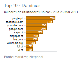 Internet - Top domínios placeholder