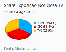 Share de emissão noticiosa na Tv placeholder